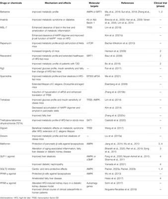 Current Status of Autophagy Enhancers in Metabolic Disorders and Other Diseases